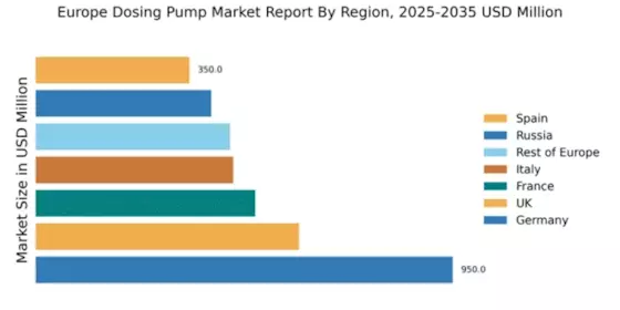 Europe Dosing Pump Market Regional Image