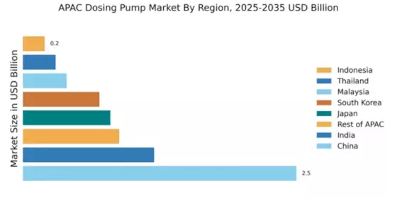 APAC Dosing Pump Market Regional Image