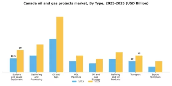 Canada Oil Gas Projects Market Segment Image 1