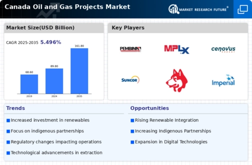 Canada Oil Gas Projects Market Infographic
