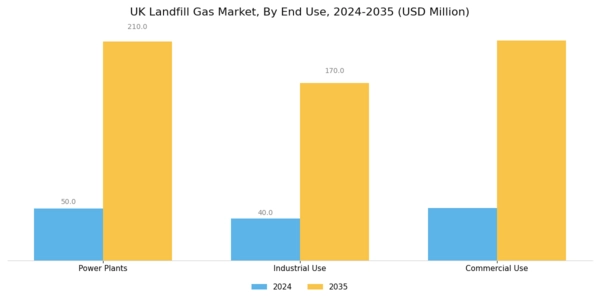 UK Landfill Gas Market Segment Image 3