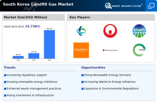 South Korea Landfill Gas Market Infographic