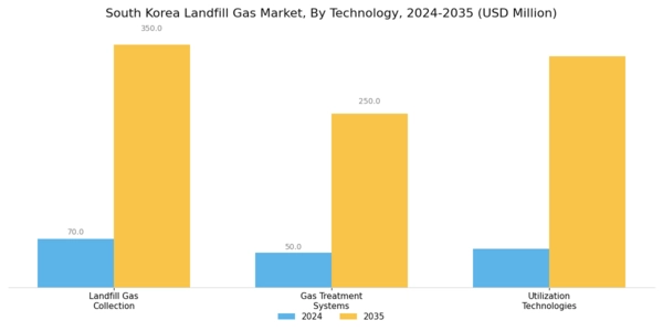 South Korea Landfill Gas Market Segment Image 2