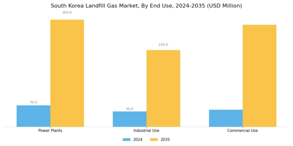 South Korea Landfill Gas Market Segment Image 3