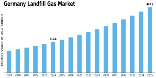 Germany Landfill Gas Market Size