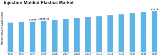 Injection Molded Plastic Market Size