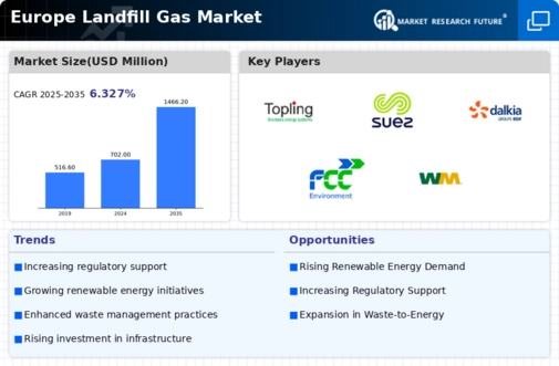 Europe Landfill Gas Market Infographic
