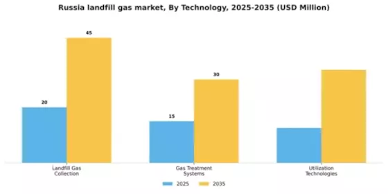 Russia Landfill Gas Market Segment Image 2
