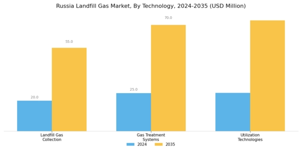 Russia Landfill Gas Market Segment Image 2