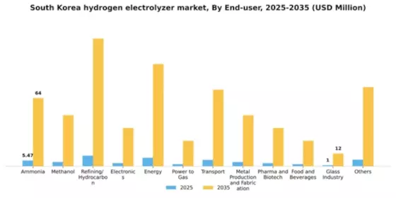 South Korea Hydrogen Electrolyzer Market Segment Image 1