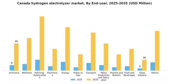 Canada Hydrogen Electrolyzer Market Segment Image 1