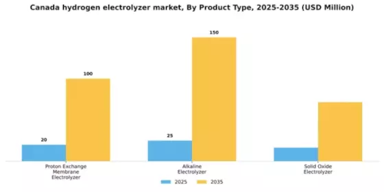 Canada Hydrogen Electrolyzer Market Segment Image 3