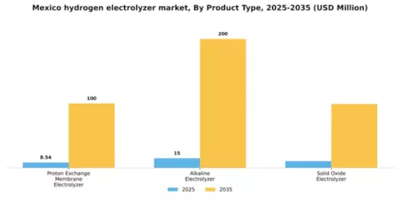 Mexico Hydrogen Electrolyzer Market Segment Image 3