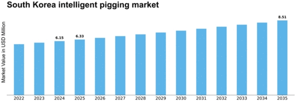 South Korea Intelligent Pigging Market Size