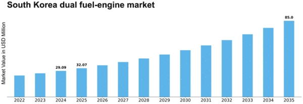 South Korea Dual Fuel Engine Market Size