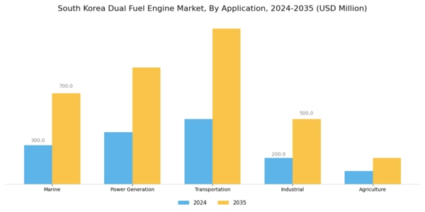 South Korea Dual Fuel Engine Market Segment Image 0