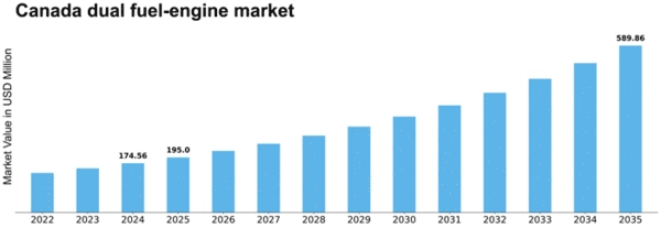 Canada Dual Fuel Engine Market Size
