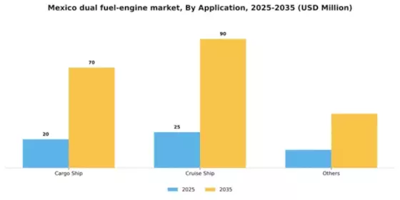 Mexico Dual Fuel Engine Market Segment Image 0