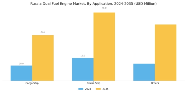 Russia Dual Fuel Engine Market Segment Image 1