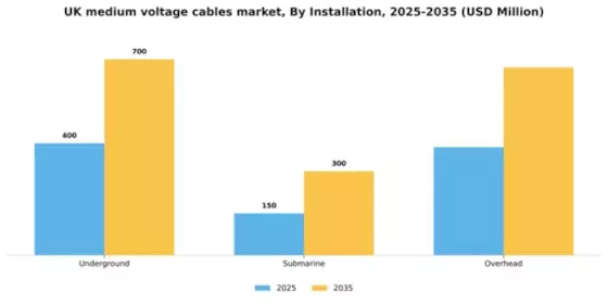 UK Medium Voltage Cables Market Segment Image 1