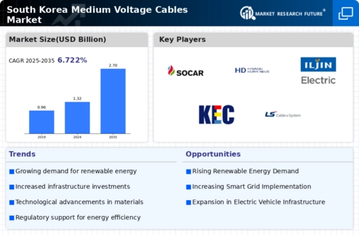 South Korea Medium Voltage Cables Market Infographic