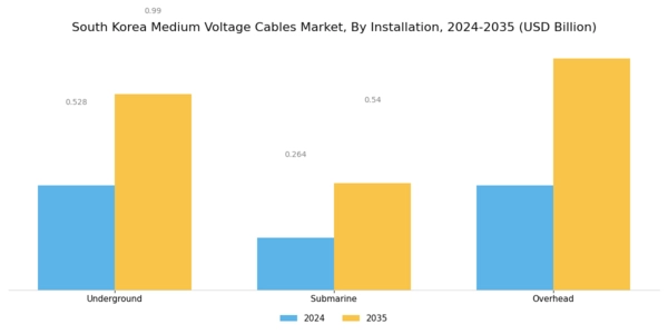 South Korea Medium Voltage Cables Market Segment Image 0