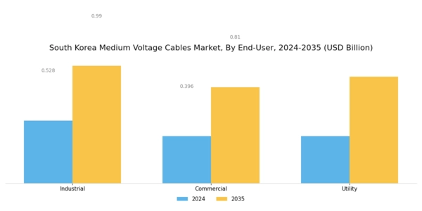 South Korea Medium Voltage Cables Market Segment Image 3