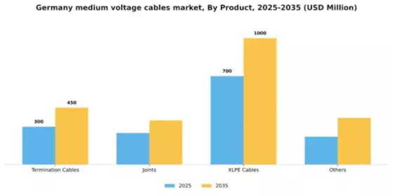 Germany Medium Voltage Cables Market Segment Image 2