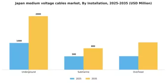 Japan Medium Voltage Cables Market Segment Image 1