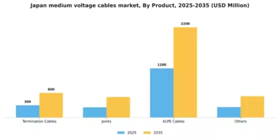 Japan Medium Voltage Cables Market Segment Image 2