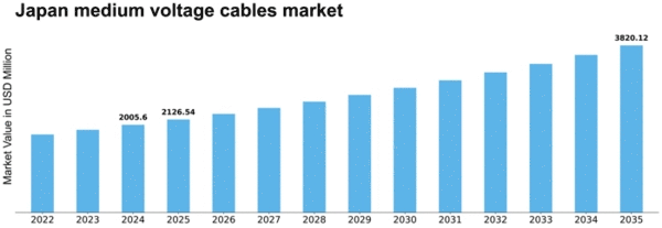 Japan Medium Voltage Cables Market Size