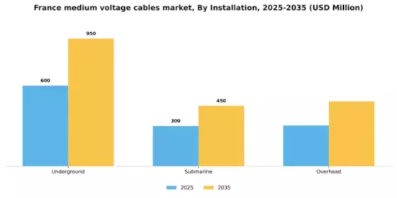 France Medium Voltage Cables Market Segment Image 1