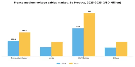 France Medium Voltage Cables Market Segment Image 2