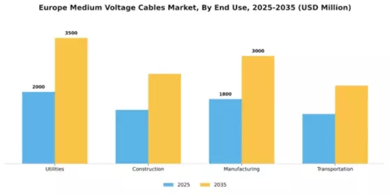 Europe Medium Voltage Cables Market Segment Image 1