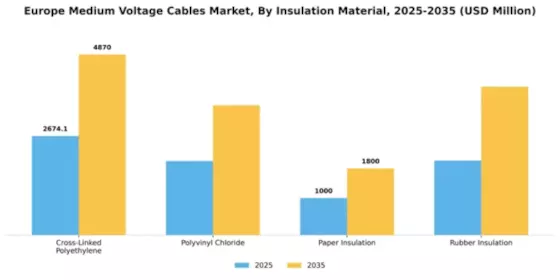 Europe Medium Voltage Cables Market Segment Image 2