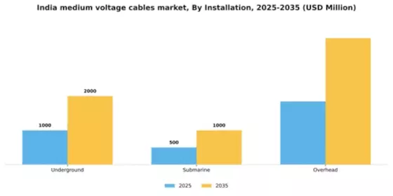 India Medium Voltage Cables Market Segment Image 1