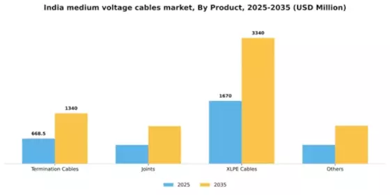 India Medium Voltage Cables Market Segment Image 2