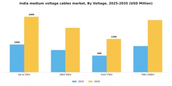 India Medium Voltage Cables Market Segment Image 3
