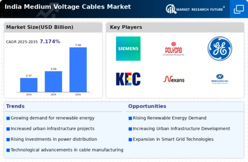 India Medium Voltage Cables Market Infographic