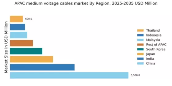 APAC Medium Voltage Cables Market Regional Image