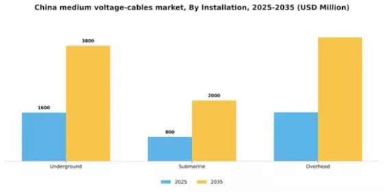 China Medium Voltage Cables Market Segment Image 1
