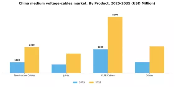 China Medium Voltage Cables Market Segment Image 2