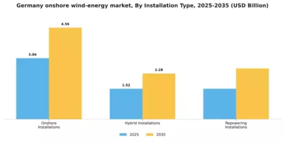 Germany Onshore Wind Energy Market Segment Image 1