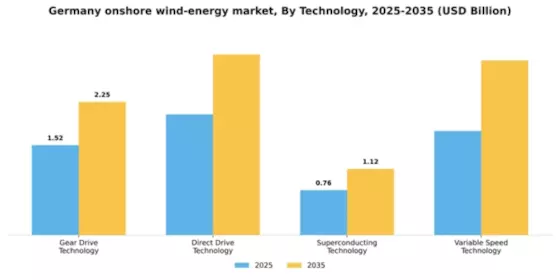 Germany Onshore Wind Energy Market Segment Image 2