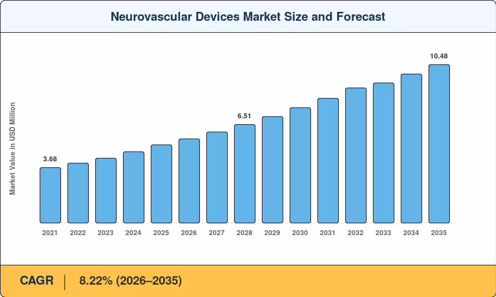 Neurovascular Devices Market Size and Forecast