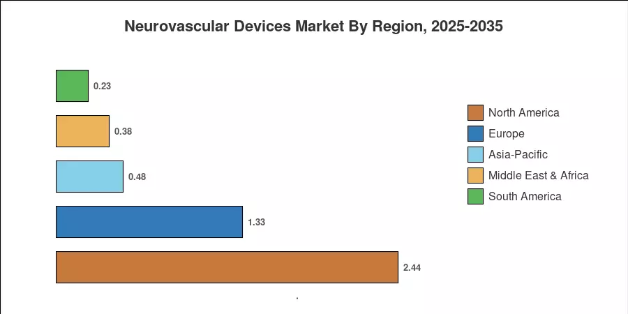 Neurovascular Devices Market By Region, 2025-2035