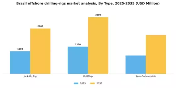 Brazil Offshore Drilling Rigs Market Segment Image 1