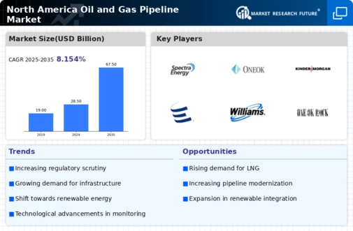 North America Oil Gas Pipeline Market Infographic