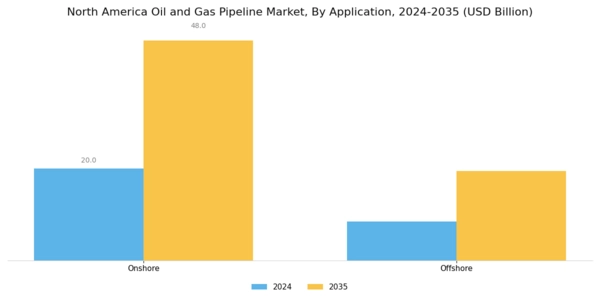 North America Oil Gas Pipeline Market Segment Image 1
