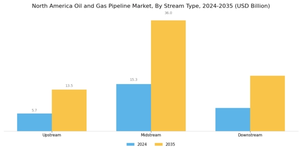 North America Oil Gas Pipeline Market Segment Image 2